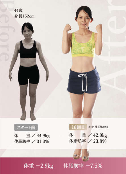 体重 −2.9kg　　体脂肪率 −7.5%